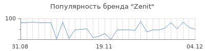 Популярность zenit
