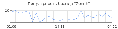 Популярность zenith
