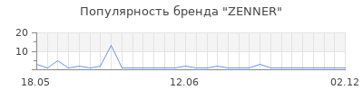Популярность zenner