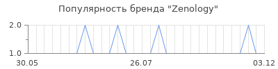 Популярность zenology