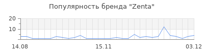 Популярность zenta