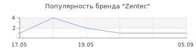 Популярность Zentec