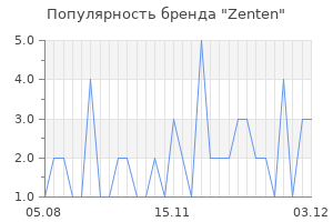 Популярность бренда zenten