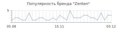Популярность zenten
