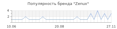 Популярность zenux