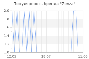 Популярность бренда zenza