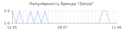 Популярность zenza