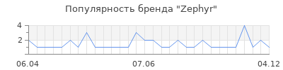 Популярность zephyr