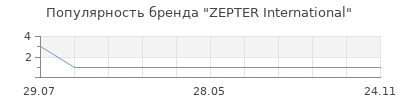Популярность ZEPTER International