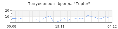 Популярность zepter