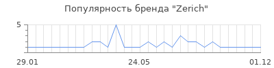 Популярность zerich