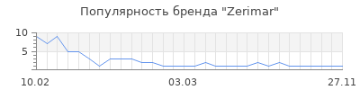 Популярность zerimar