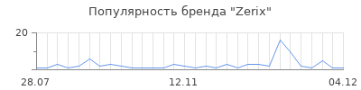 Популярность zerix