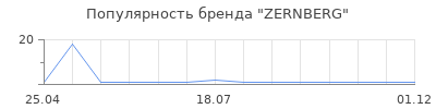Популярность ZERNBERG