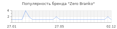 Популярность zero branko