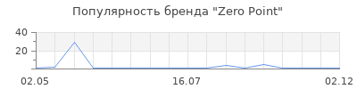 Популярность Zero Point