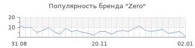 Популярность zero