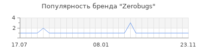 Популярность zerobugs
