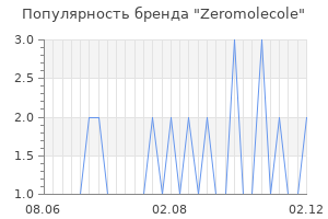 Популярность бренда zeromolecole