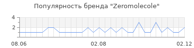 Популярность zeromolecole