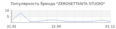Популярность zerosettanta studio