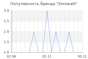 Популярность бренда Zerowatt