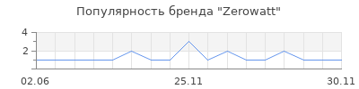 Популярность Zerowatt