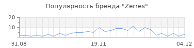 Популярность zerres