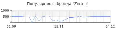 Популярность zerten