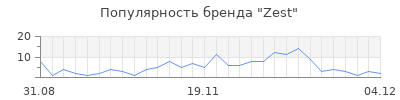 Популярность zest