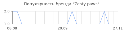 Популярность zesty paws