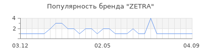 Популярность ZETRA