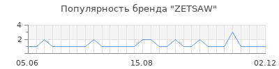 Популярность ZETSAW