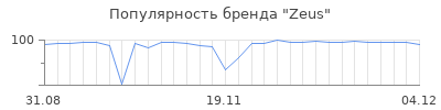 Популярность zeus