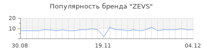 Популярность ZEVS