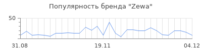 Популярность zewa