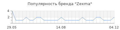 Популярность Zexma