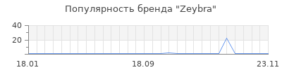 Популярность zeybra