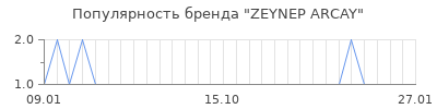Популярность zeynep arcay