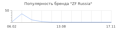 Популярность ZF Russia