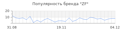 Популярность zf