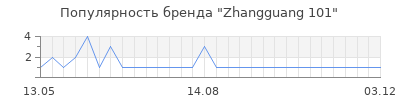 Популярность Zhangguang 101
