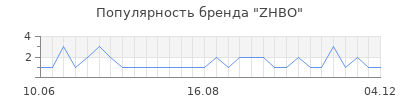 Популярность zhbo