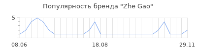 Популярность zhe gao