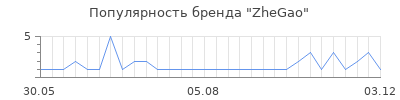 Популярность zhegao