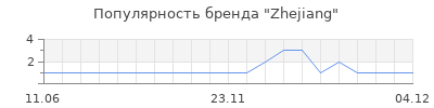 Популярность zhejiang