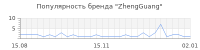 Популярность zhengguang