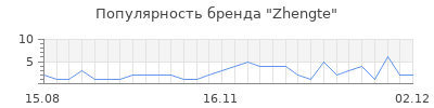 Популярность zhengte