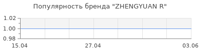 Популярность ZHENGYUAN R