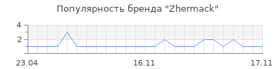 Популярность Zhermack